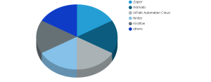 SaaS workflow automation Market