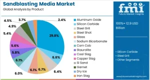 Sandblasting Media Market
