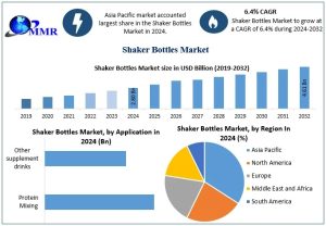 Shaker Bottles Market