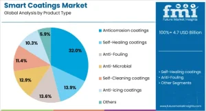 Smart Coatings Market