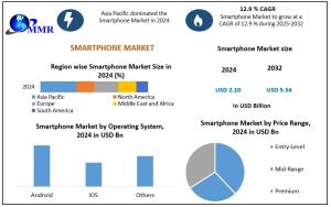 Smartphone Market