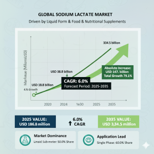U.S. Sodium Lactate Market