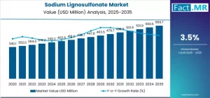Sodium Lignosulfonate Market