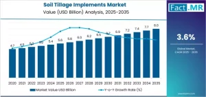 Soil Tillage Implements Market