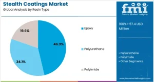 Stealth Coatings Market