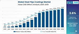 Steel Pipe Coatings Market