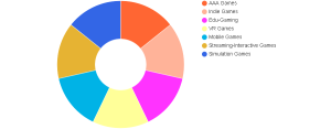 Story-Rich Gameplay Market