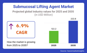 Submucosal Lifting Agent Market