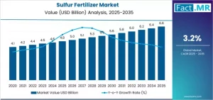 Sulfur Fertilizer Market