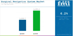 Surgical Navigation System Market