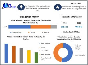 Tokenization Market