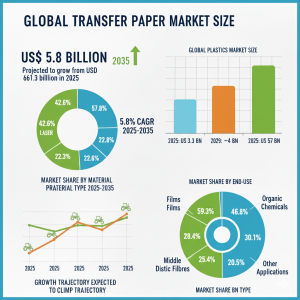 U.S. Transfer Paper Market