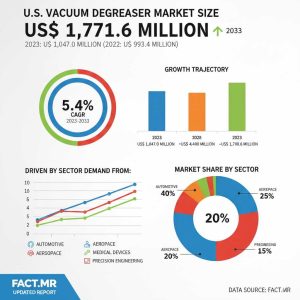 U.S. Vacuum Degreaser Market