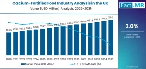 U.K. Calcium-Fortified Food Market