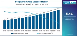 U.S. Peripheral Artery Disease Market