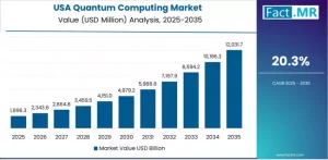 U.S. Quantum Computing Market
