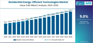 U.S. Residential Energy-Efficient Technologies Market