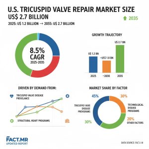 U.S. tricuspid valve repair market