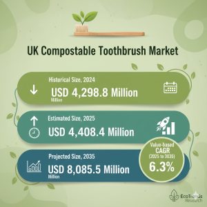 UK Compostable Toothbrush Market