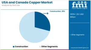 USA and Canada Copper Market