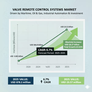 Valve Remote Control Systems Market