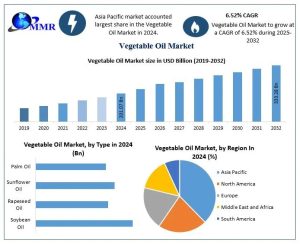 Vegetable Oil Market
