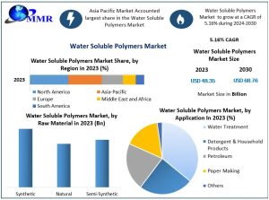 Water Soluble Polymers Market