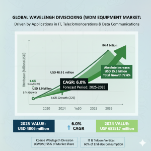 U.S. Wavelength Division Multiplexing (WDM) Equipment Market