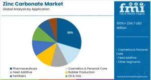 Zinc Carbonate Market