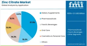 Zinc Citrate Market