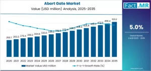 Abort Gate Market