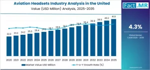 Aviation Headsets Industry Analysis in the United Kingdom