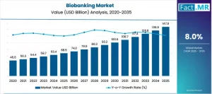 Biobanking Market