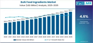 Bulk Food Ingredients Market