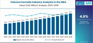 Calcium Formate Industry Analysis in the MEA