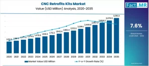 CNC Retrofits & Kits Market