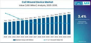 U.S. Coil Wound Device Market