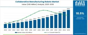 Collaborative Manufacturing Robots Market