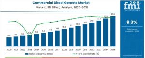 Commercial Diesel Gensets Market