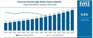 Commercial Storage Water Heater Market