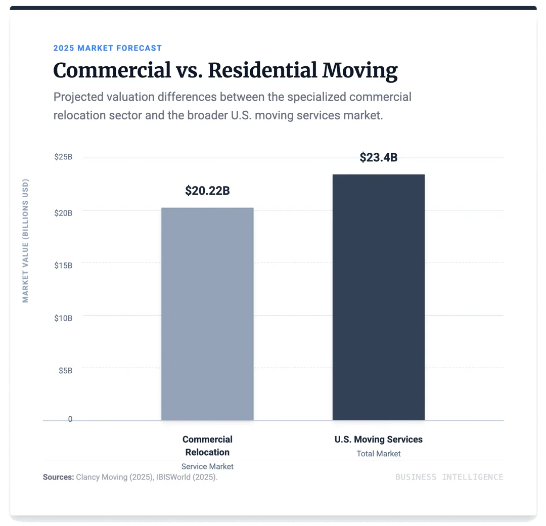 commvercial-vs-residential-moving-graph-2025