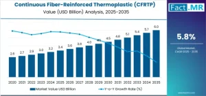 Continuous Fiber-Reinforced Thermoplastic (CFRTP) Composites Market