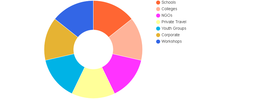 Regenerative Learning Tourism Market