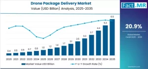 Drone Package Delivery Market