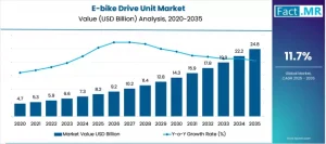 E-bike Drive Unit Market