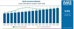 Earth Anchors Market