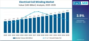 Electrical Coil Winding Market