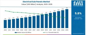 Electrical Sub Panels Market