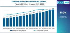 Endodontics and Orthodontics Market