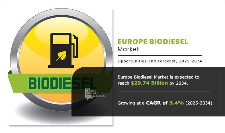 Europe Biodiesel Market to Surpass $29.7 Billion by 2034, Growing at 3. ...
